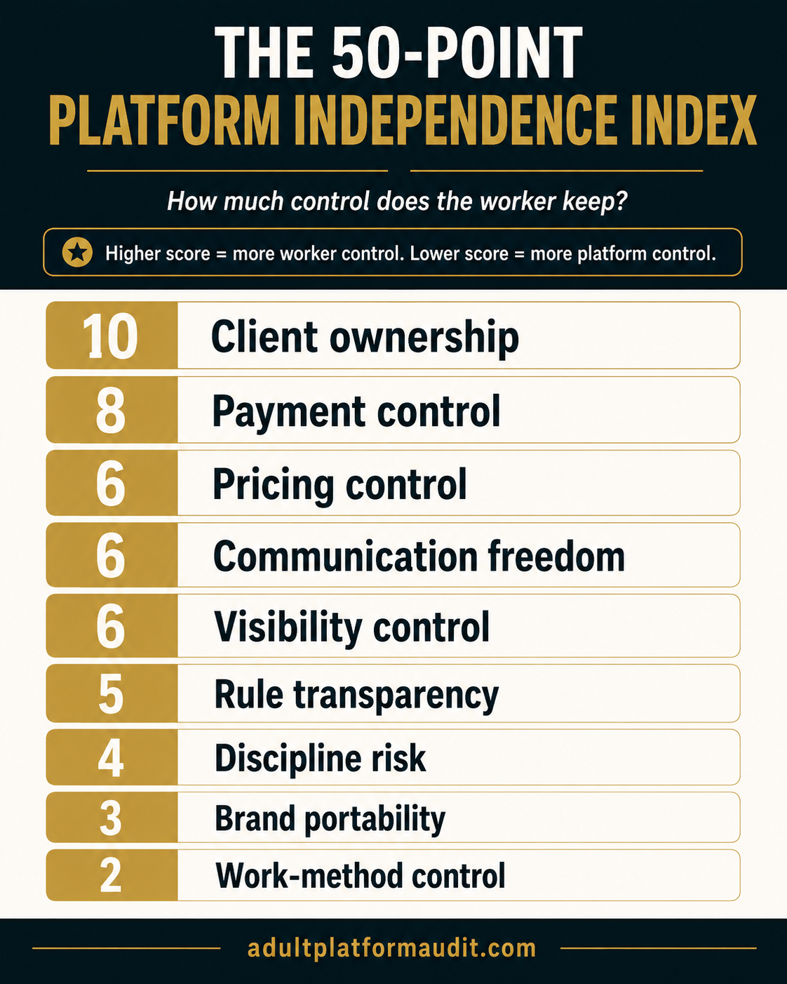 Infographic showing the 50-point Platform Independence Index scoring areas: client ownership, payment control, pricing control, communication freedom, visibility control, rule transparency, discipline risk, brand portability, and work-method control.