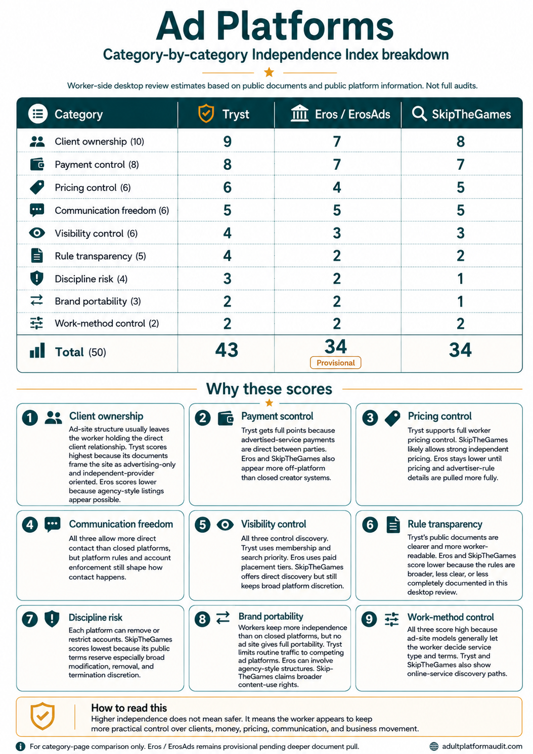 Ad Platforms Independence Index breakdown comparing Tryst, Eros / ErosAds, and SkipTheGames across client ownership, payment control, pricing, communication, visibility, rules, discipline, portability, and work-method control.