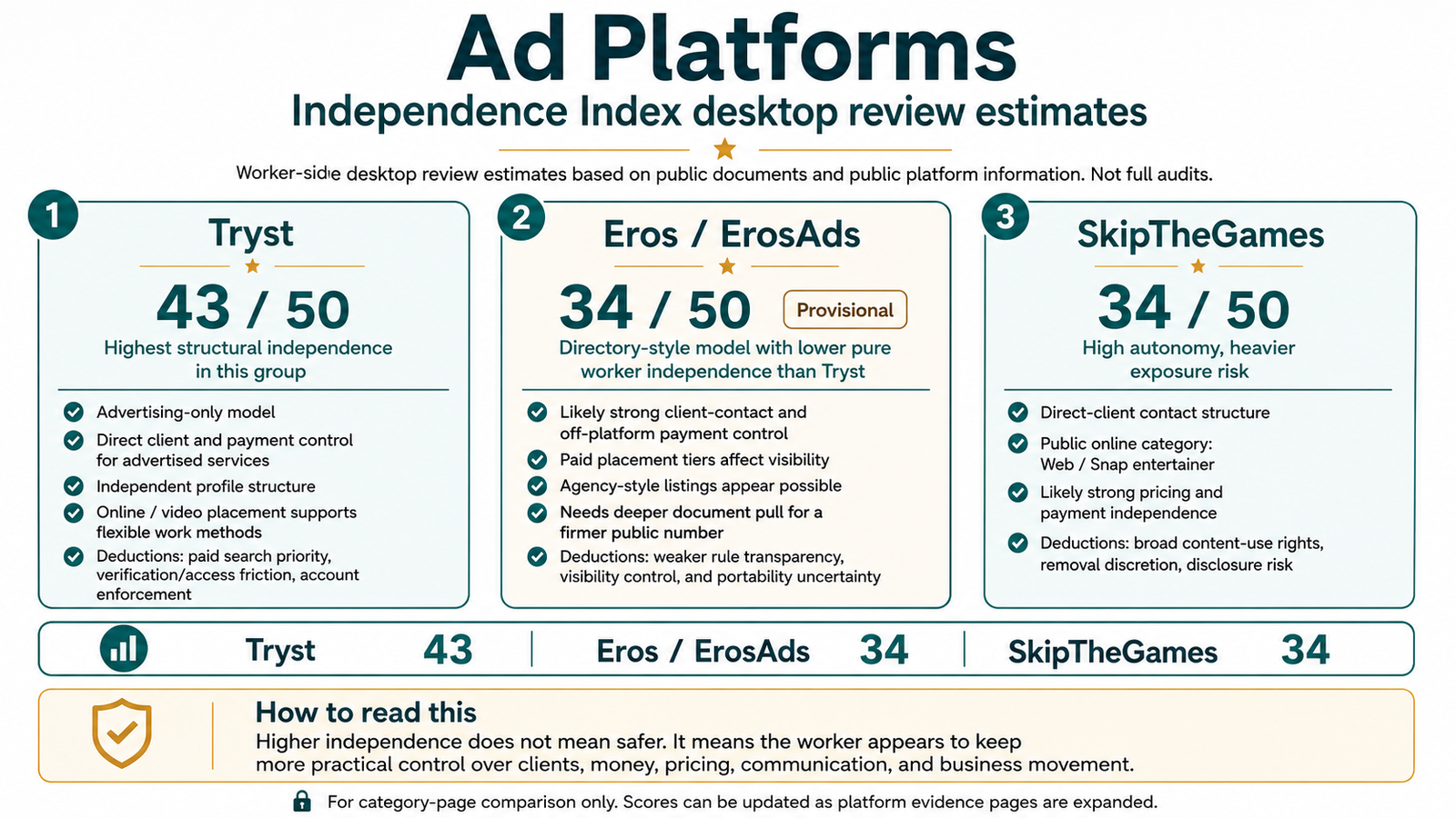 Ad Platforms Independence Index score summary showing Tryst at 43 out of 50, Eros / ErosAds at 34 out of 50 provisional, and SkipTheGames at 34 out of 50.
