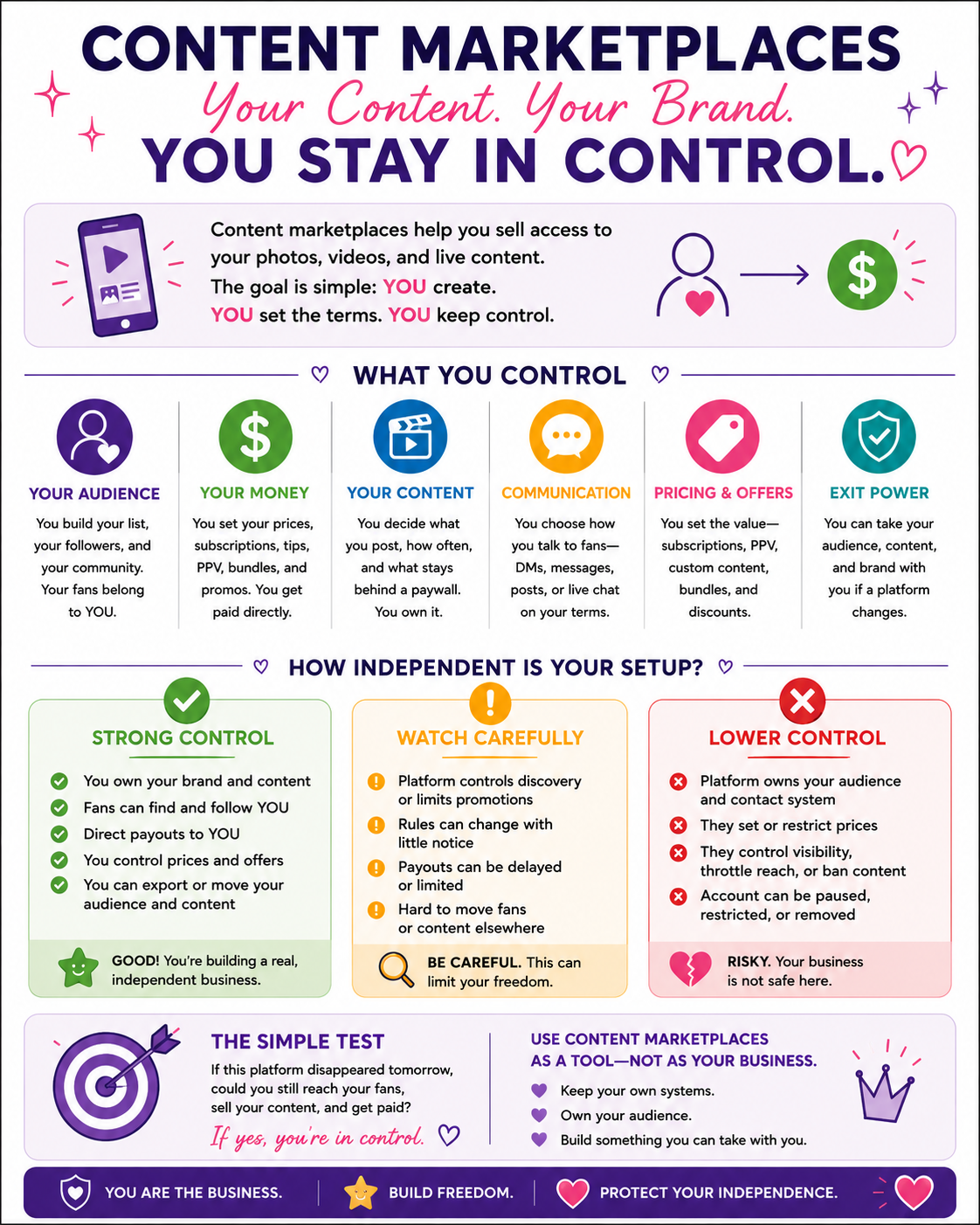 Content Marketplace Control Check infographic explaining how workers can sell content while keeping control of audience, money, content, communication, pricing, and exit power.