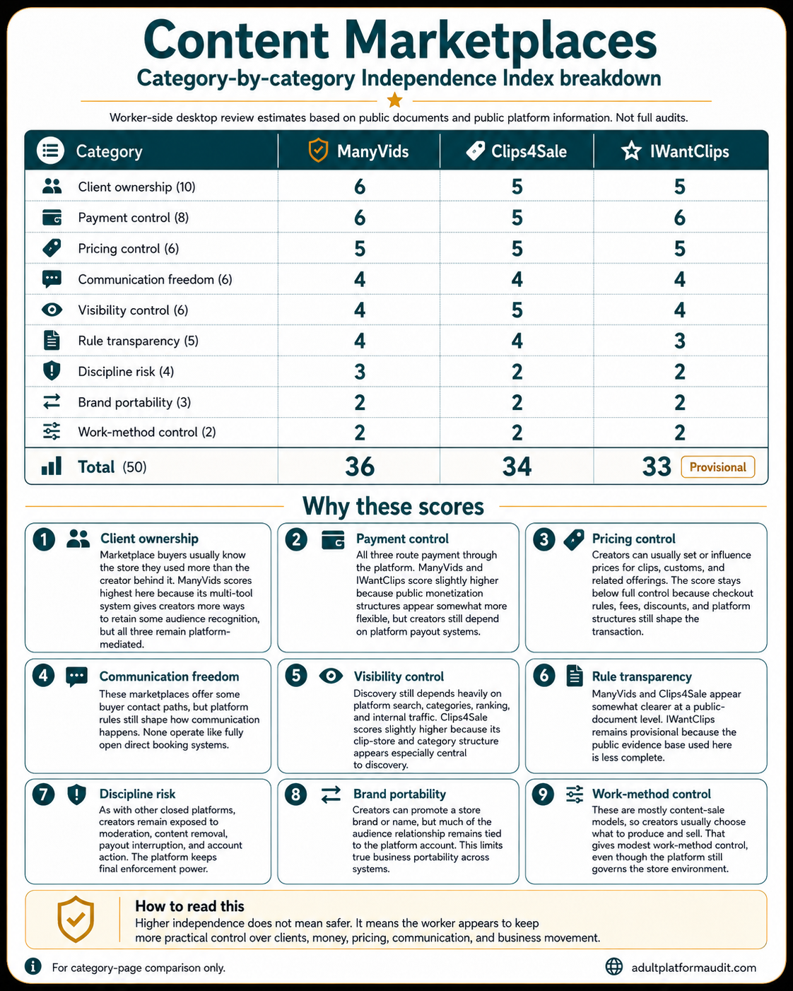 Category-by-category Independence Index breakdown for ManyVids, Clips4Sale, and IWantClips across client ownership, payment control, pricing control, communication freedom, visibility control, rule transparency, discipline risk, brand portability, and work-method control.