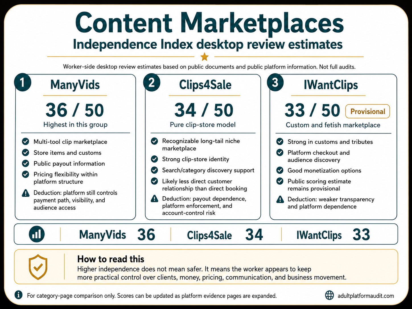 Content marketplaces Independence Index desktop review estimates comparing ManyVids at 36 out of 50, Clips4Sale at 34 out of 50, and IWantClips at 33 out of 50.