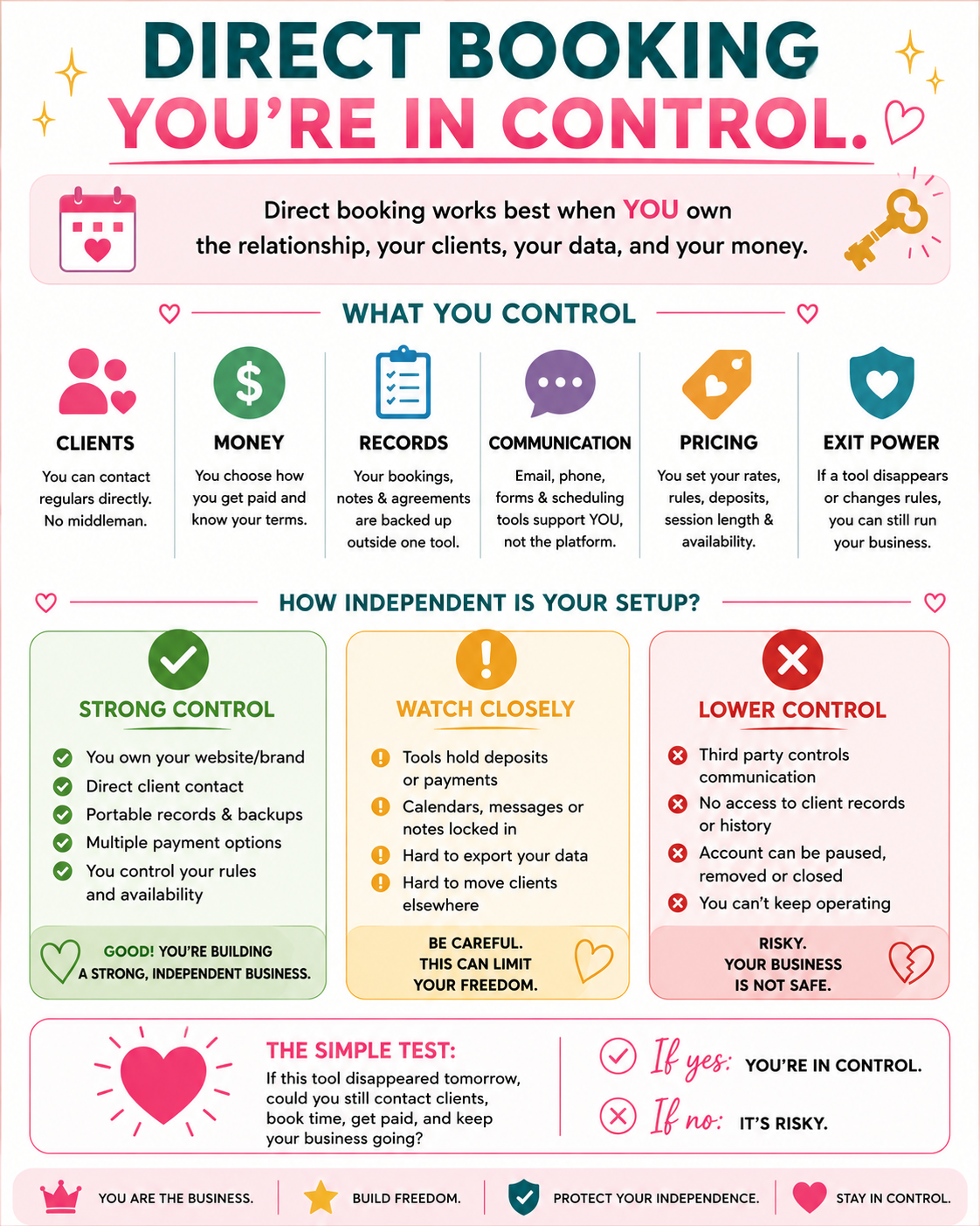 Direct Booking Control Check infographic explaining how models can keep control of clients, money, records, communication, pricing, and exit power.