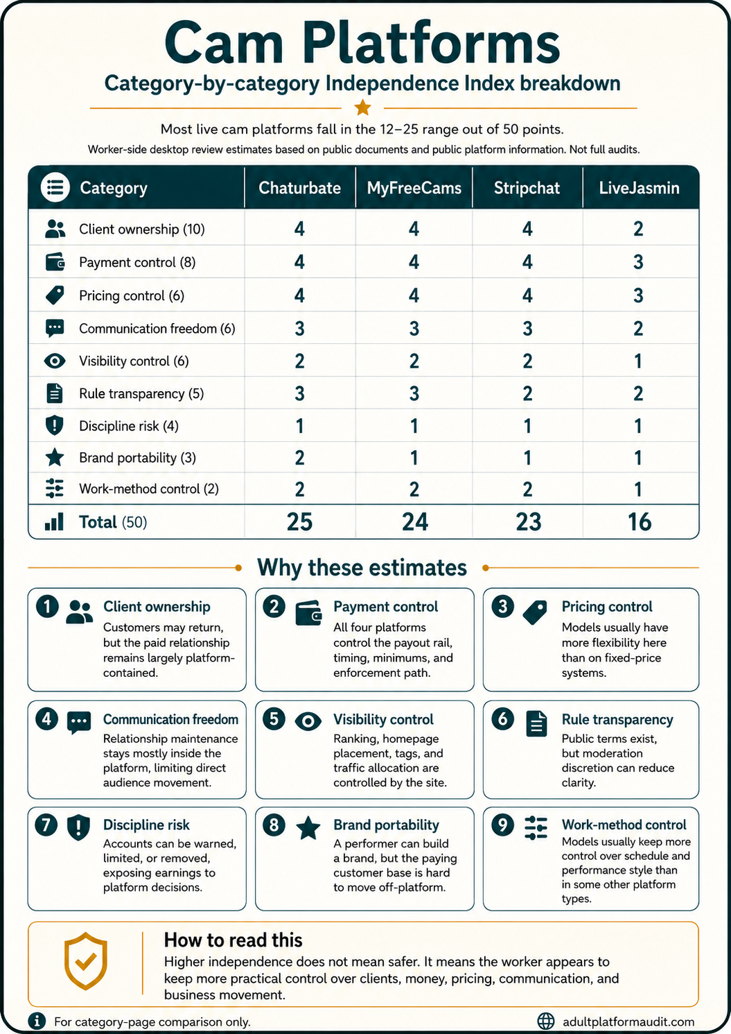Cam Platforms category-by-category Independence Index breakdown comparing Chaturbate, MyFreeCams, Stripchat, and LiveJasmin across client ownership, payment control, pricing control, communication freedom, visibility control, rule transparency, discipline risk, brand portability, and work-method control.