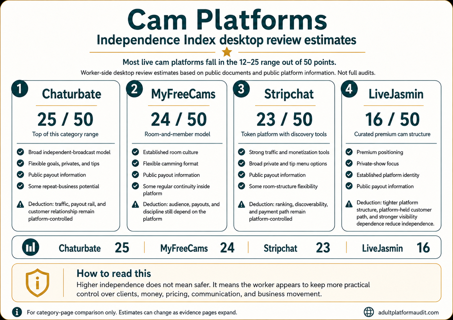 Cam Platforms Independence Index desktop review estimates showing Chaturbate 25 out of 50, MyFreeCams 24 out of 50, Stripchat 23 out of 50, and LiveJasmin 16 out of 50.