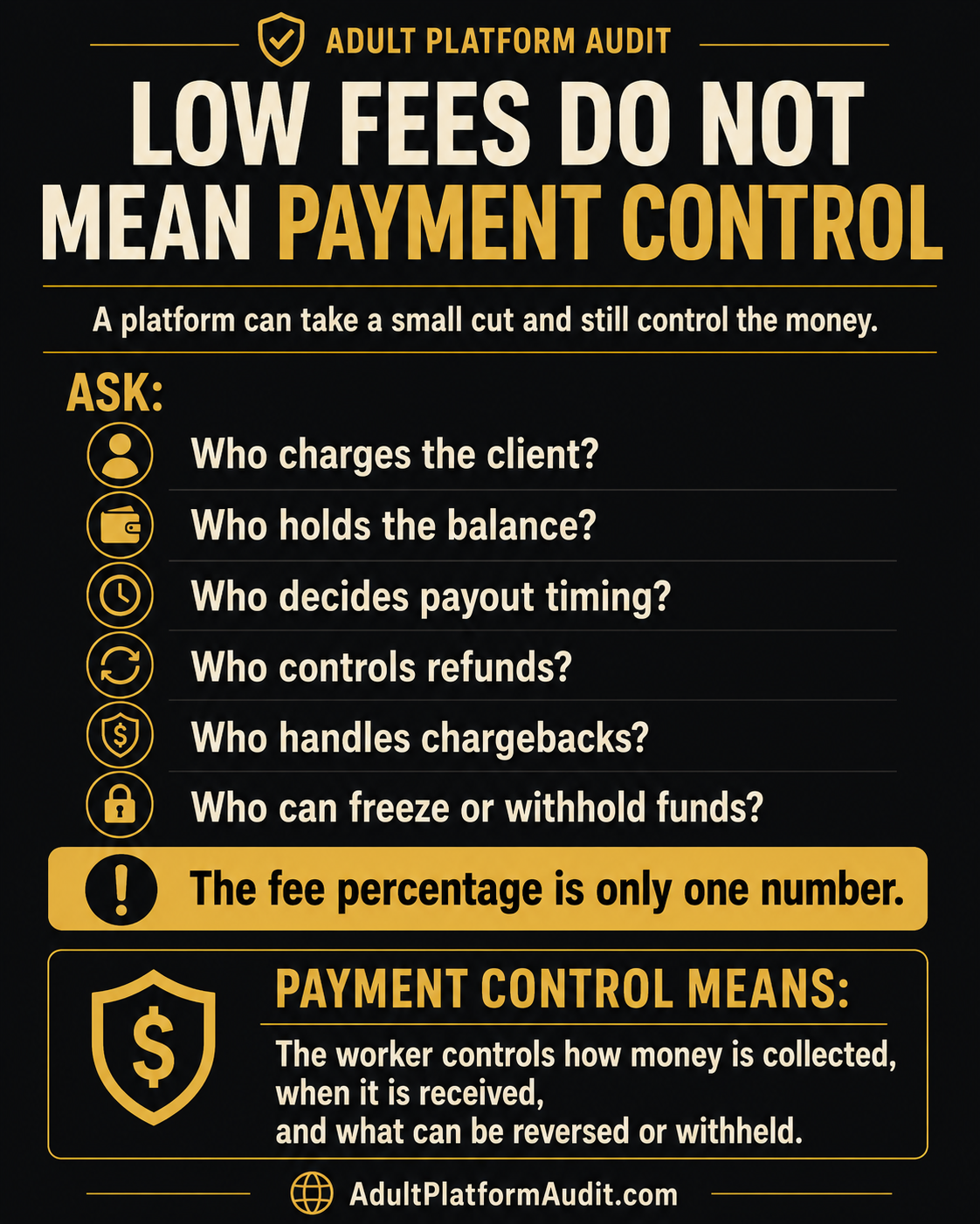 Infographic explaining that low platform fees do not necessarily mean the worker controls payment flow, refunds, chargebacks, payout timing, or withheld funds.