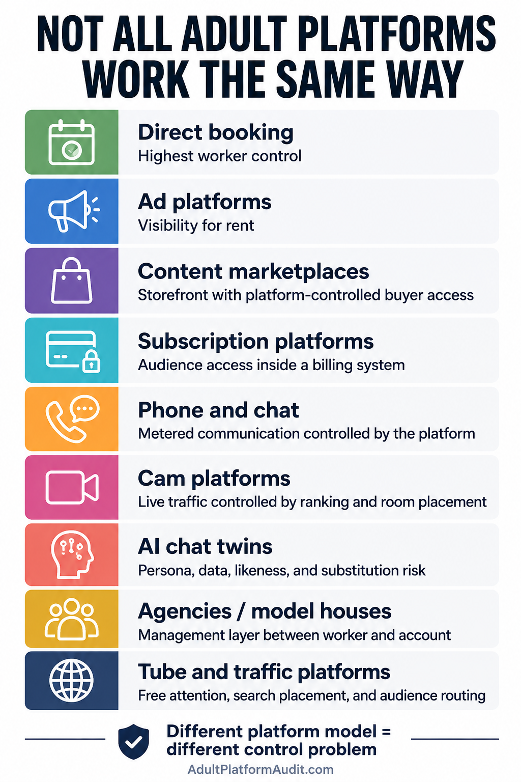 Infographic explaining that direct booking, ad platforms, content marketplaces, subscription platforms, phone and chat, cam platforms, AI chat twins, agencies or model houses, and tube and traffic platforms work differently.