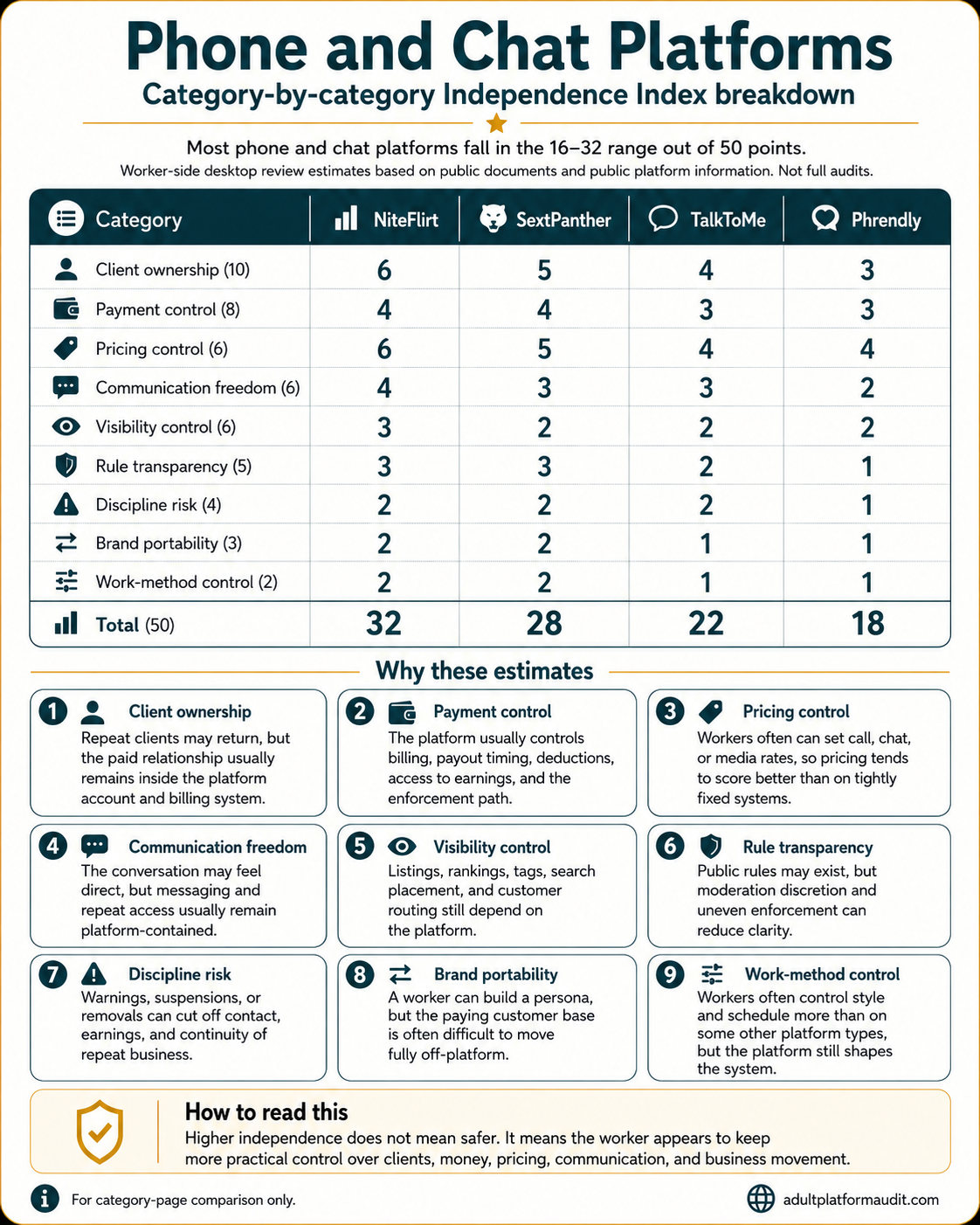 Phone and Chat Platforms category-by-category Independence Index breakdown comparing NiteFlirt, SextPanther, TalkToMe, and Phrendly across client ownership, payment control, pricing control, communication freedom, visibility control, rule transparency, discipline risk, brand portability, and work-method control.