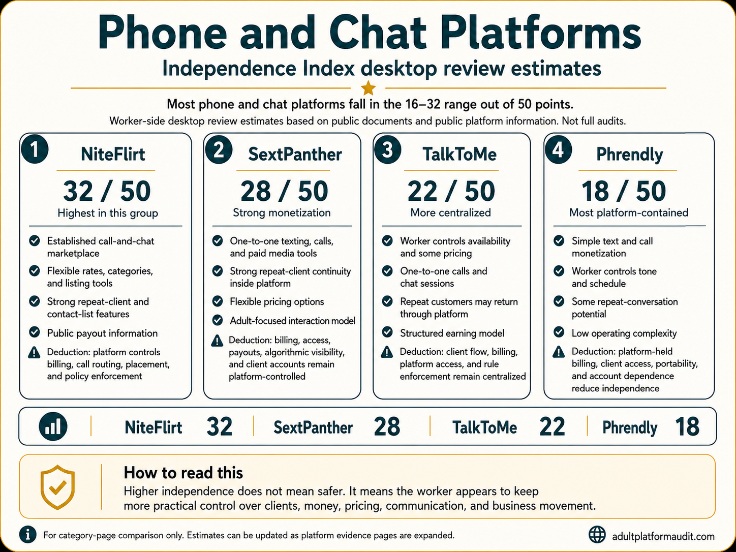 Phone and Chat Platforms Independence Index desktop review estimates showing NiteFlirt 32 out of 50, SextPanther 28 out of 50, TalkToMe 22 out of 50, and Phrendly 18 out of 50.