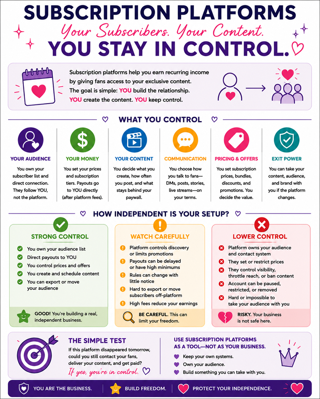 Subscription Platform Control Check infographic explaining how models can earn recurring income while keeping control of audience, money, content, communication, pricing, and exit power.