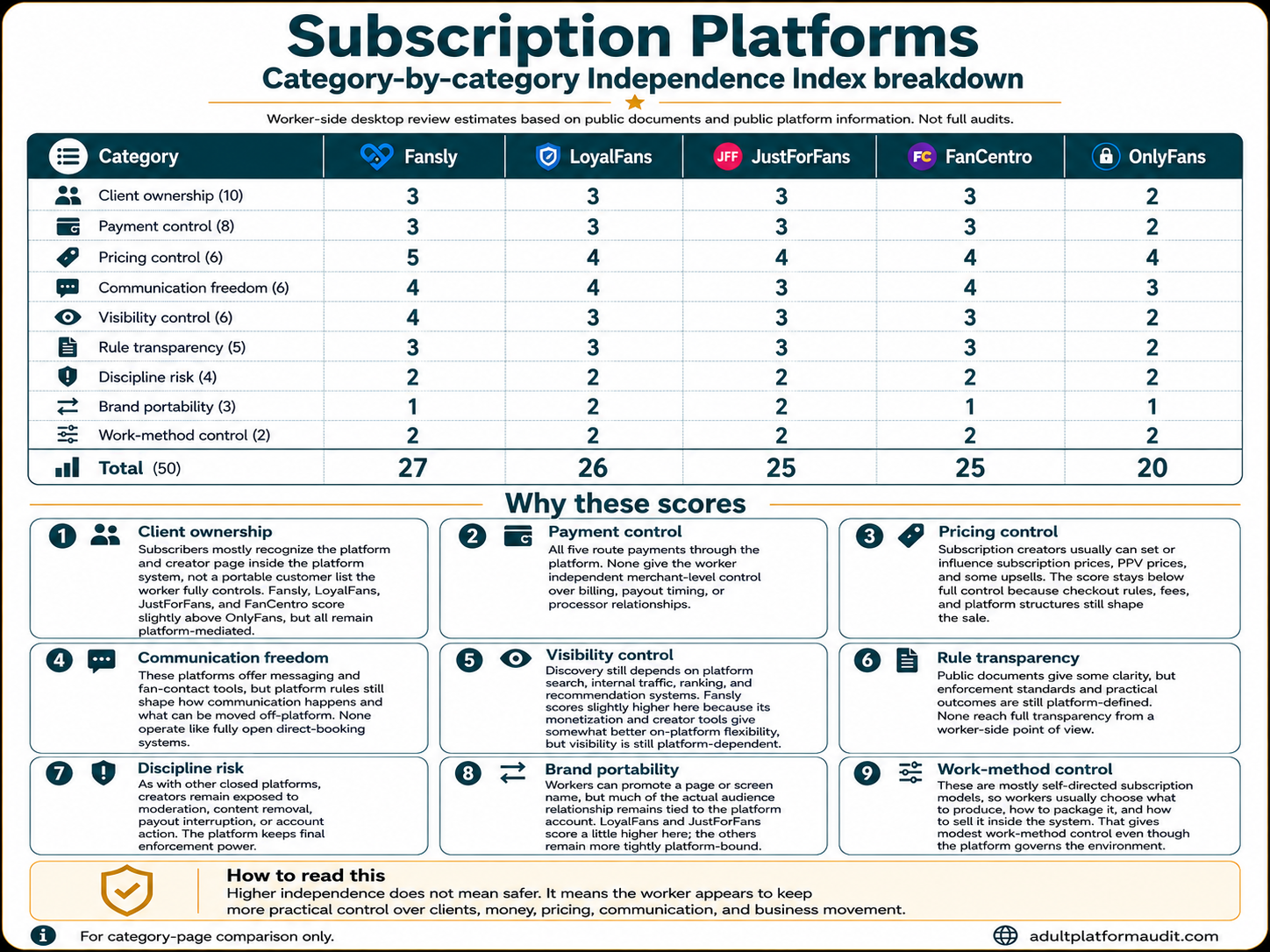 Subscription Platforms category-by-category Independence Index breakdown showing client ownership, payment control, pricing control, communication freedom, visibility control, rule transparency, discipline risk, brand portability, work-method control, and total scores.