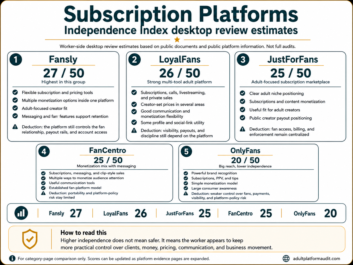 Subscription Platforms Independence Index desktop review estimates comparing Fansly, LoyalFans, JustForFans, FanCentro, and OnlyFans.