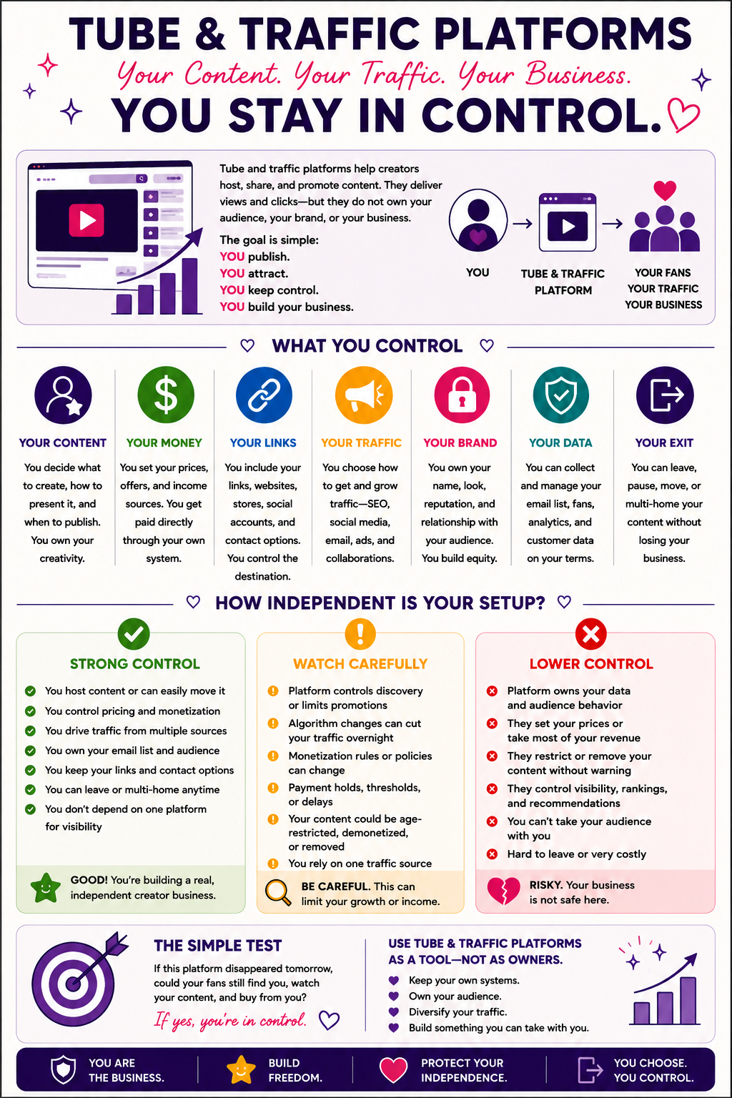 Tube and traffic platforms control checklist infographic showing what creators should control, signs of strong control, warning signs, and lower-control risks.