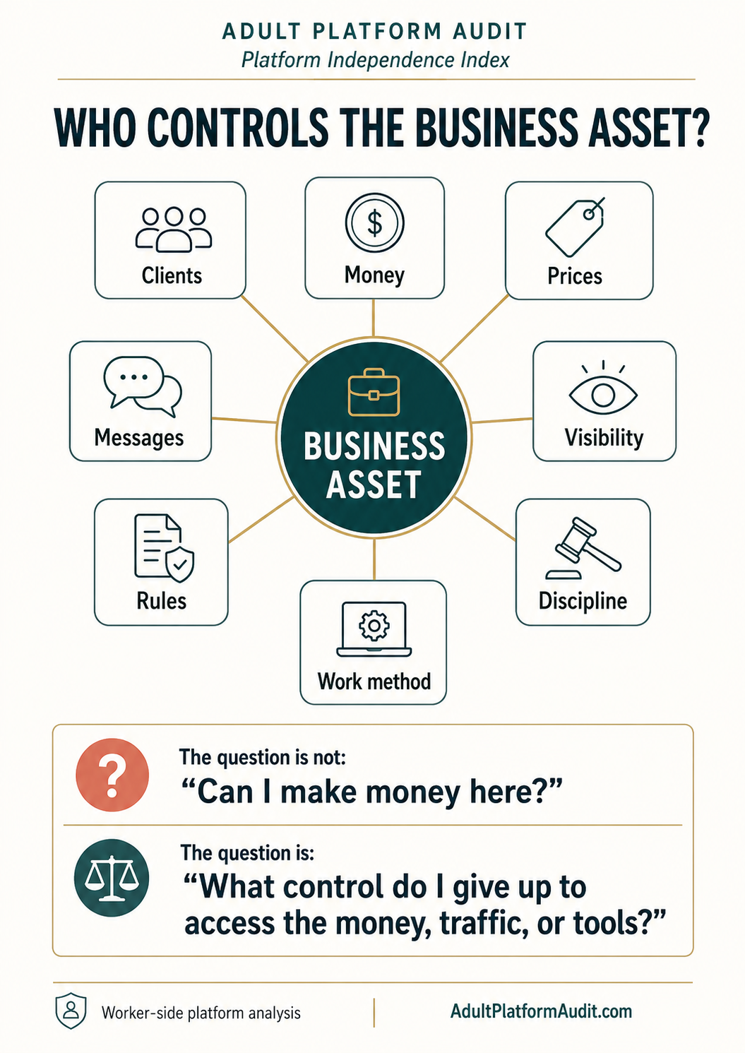 Infographic explaining how adult platforms may control clients, money, prices, messages, visibility, rules, discipline, and work method.